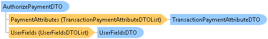 dotnetdiagramimages_CXS_Retail_DTO_CXS_Retail_DTO_AuthorizePaymentDTO