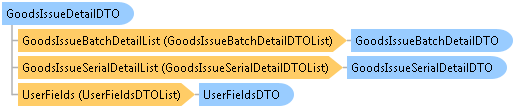 dotnetdiagramimages_CXS_Retail_DTO_CXS_Retail_DTO_GoodsIssueDetailDTO