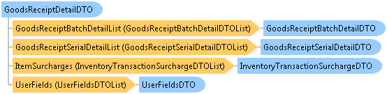 dotnetdiagramimages_CXS_Retail_DTO_CXS_Retail_DTO_GoodsReceiptDetailDTO