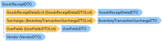 dotnetdiagramimages_CXS_Retail_DTO_CXS_Retail_DTO_GoodsReceiptDTO