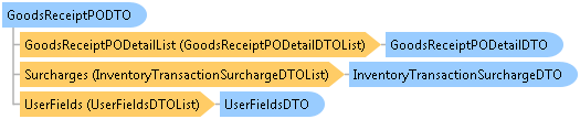 dotnetdiagramimages_CXS_Retail_DTO_CXS_Retail_DTO_GoodsReceiptPODTO