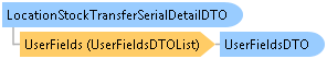 dotnetdiagramimages_CXS_Retail_DTO_CXS_Retail_DTO_LocationStockTransferSerialDetailDTO