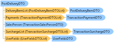 dotnetdiagramimages_CXS_Retail_DTO_CXS_Retail_DTO_PostDeliveryDTO
