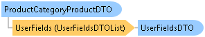 dotnetdiagramimages_CXS_Retail_DTO_CXS_Retail_DTO_ProductCategoryProductDTO