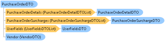 dotnetdiagramimages_CXS_Retail_DTO_CXS_Retail_DTO_PurchaseOrderDTO