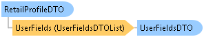 dotnetdiagramimages_CXS_Retail_DTO_CXS_Retail_DTO_RetailProfileDTO