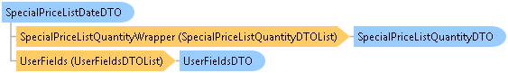 dotnetdiagramimages_CXS_Retail_DTO_CXS_Retail_DTO_SpecialPriceListDateDTO