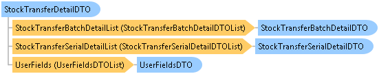 dotnetdiagramimages_CXS_Retail_DTO_CXS_Retail_DTO_StockTransferDetailDTO