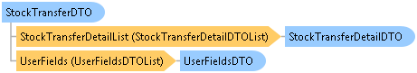 dotnetdiagramimages_CXS_Retail_DTO_CXS_Retail_DTO_StockTransferDTO