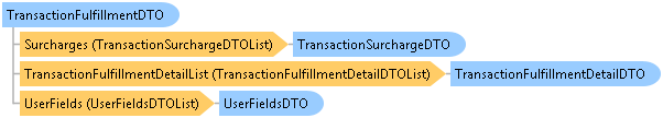 dotnetdiagramimages_CXS_Retail_DTO_CXS_Retail_DTO_TransactionFulfillmentDTO