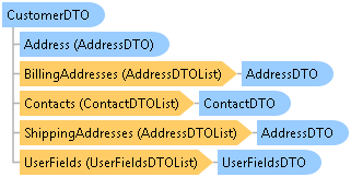 dotnetdiagramimages_CXS_Retail_DTO_CXS_Retail_DTO_CustomerDTO
