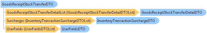 dotnetdiagramimages_CXS_Retail_DTO_CXS_Retail_DTO_GoodsReceiptStockTransferDTO