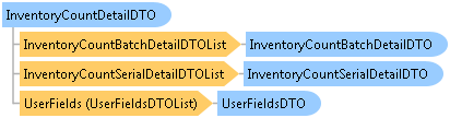 dotnetdiagramimages_CXS_Retail_DTO_CXS_Retail_DTO_InventoryCountDetailDTO