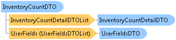 dotnetdiagramimages_CXS_Retail_DTO_CXS_Retail_DTO_InventoryCountDTO