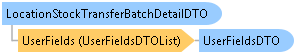 dotnetdiagramimages_CXS_Retail_DTO_CXS_Retail_DTO_LocationStockTransferBatchDetailDTO
