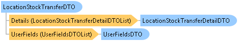 dotnetdiagramimages_CXS_Retail_DTO_CXS_Retail_DTO_LocationStockTransferDTO