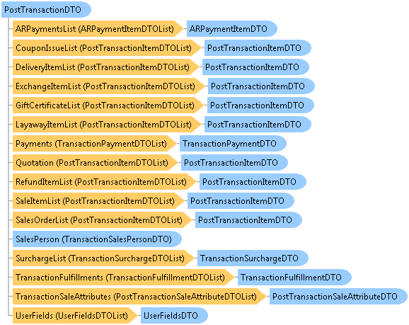 dotnetdiagramimages_CXS_Retail_DTO_CXS_Retail_DTO_PostTransactionDTO