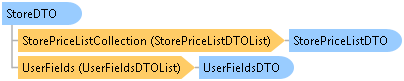 dotnetdiagramimages_CXS_Retail_DTO_CXS_Retail_DTO_StoreDTO
