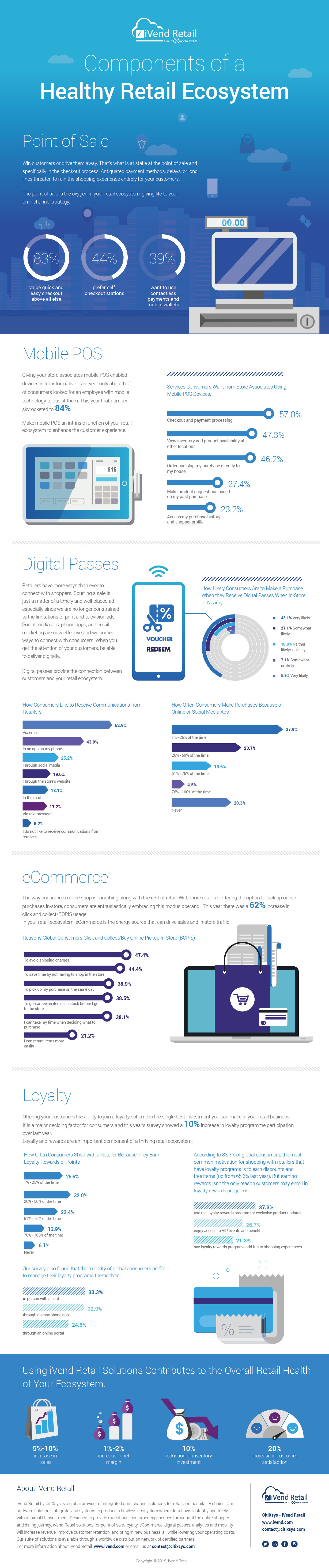 2019 Components of a Healthy Retail Ecosystem Infographic