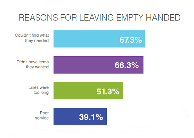 Chart on why customers leave without purchasing.